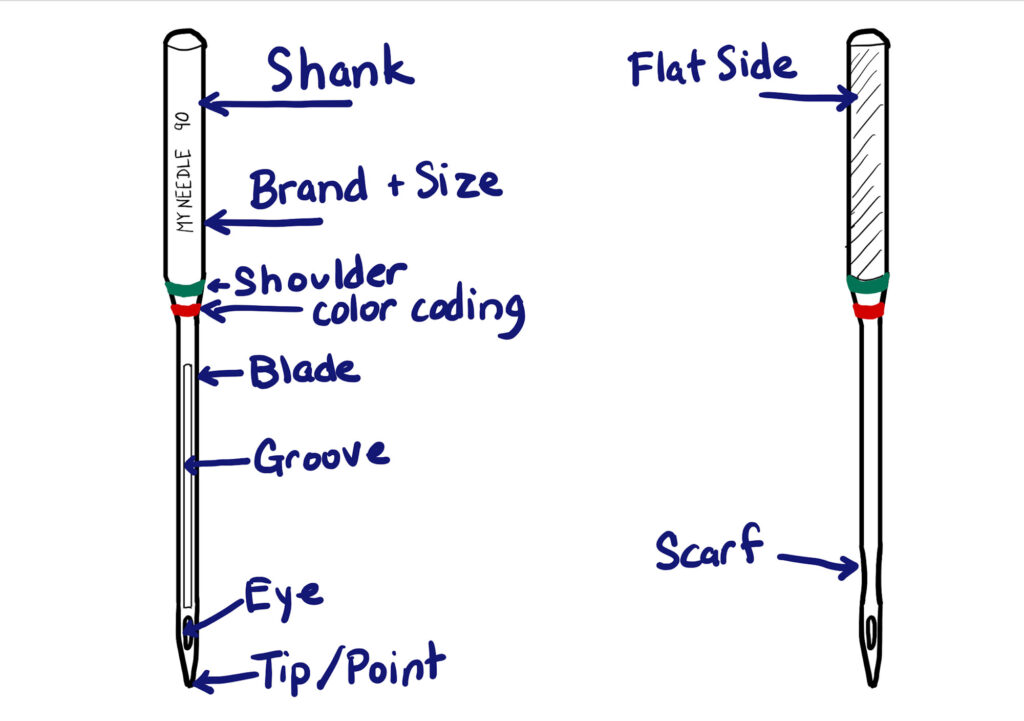 drawing of a swing machine needle with the parts labeled