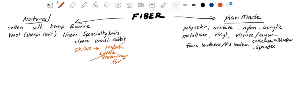 chart showing the fibers under natural and under man-made as described below