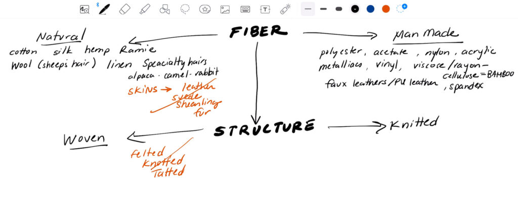 chart showing break down of fabric by structure: either woven or knitted