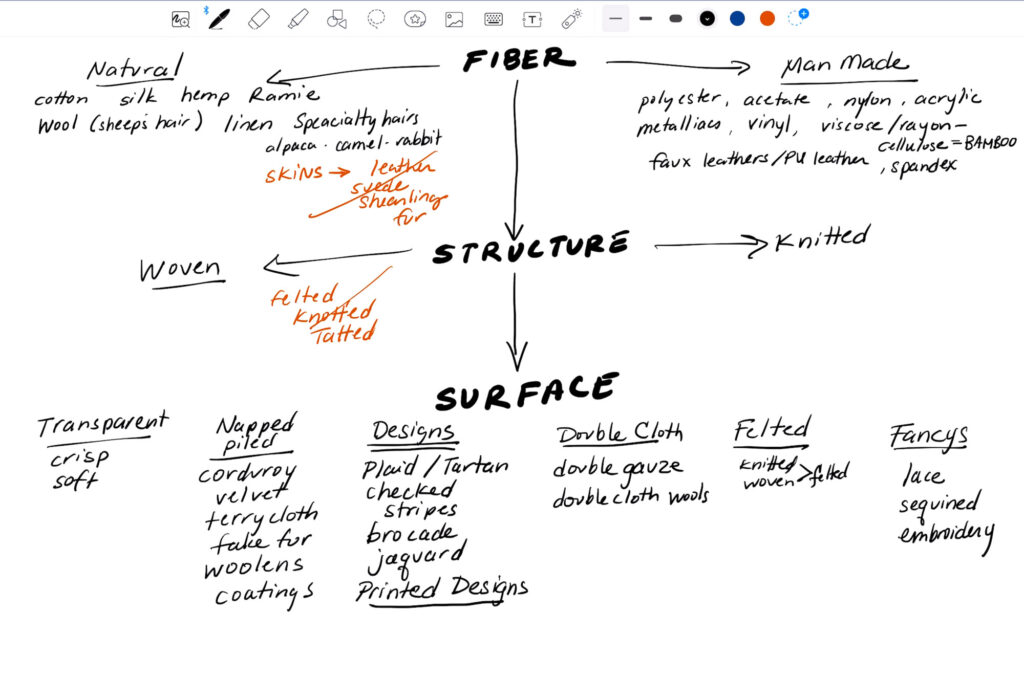 chart showing the break down of fabric surface as described below